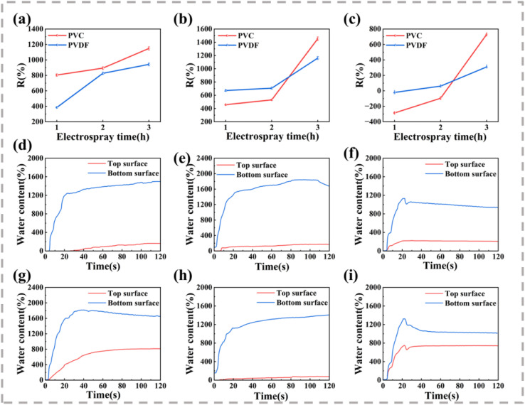 Diffusion diameter and water content of the (a, d and g) cotton, (b, e and h) hemp, and (c, f and i) modal composite fabrics after electrospraying for 3 h: (a–c) R value, (d–f) MMT results after PVC treatment, and (g–i) MMT results after PVDF treatment.