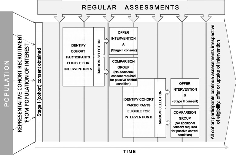 Cohort-multiple randomized controlled trial design.