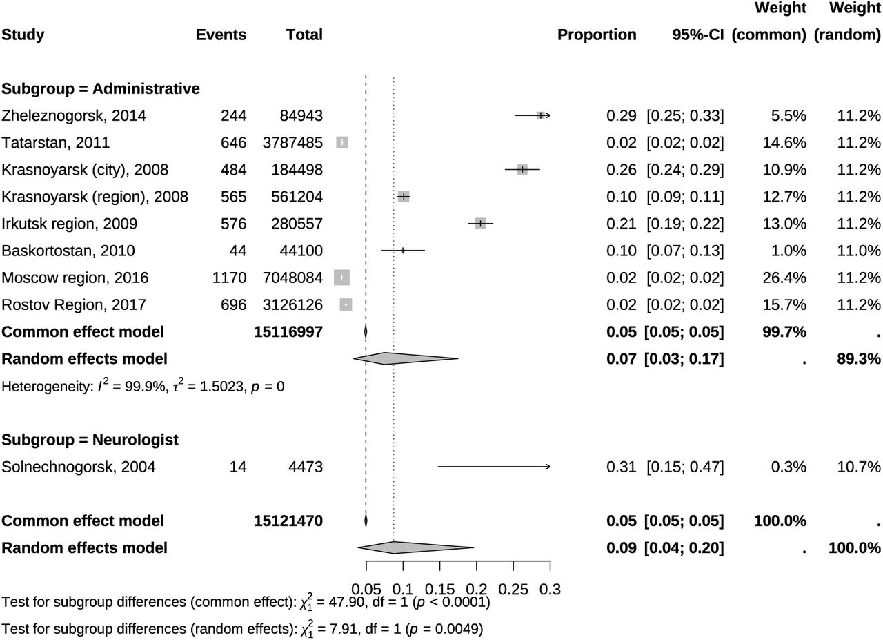 Meta-analysis of Parkinson’s Disease Prevalence Estimates