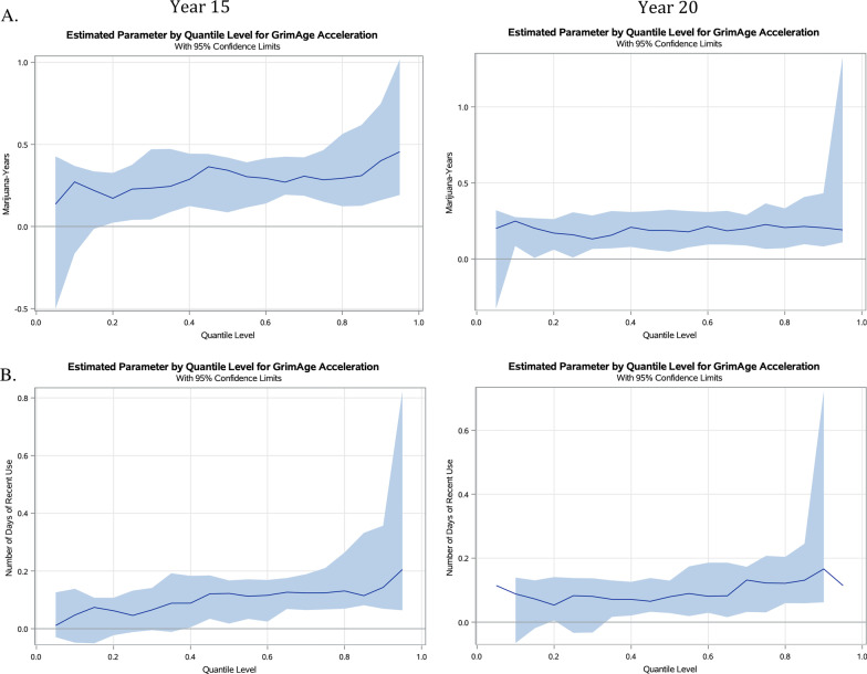 Estimated parameters by quantile with 95% confidence limits for the effect of cumulative and recent marijuana use on GrimAge acceleration at examination years 15 and 20. Quantile regression plots at Y15 and Y20 for A cumulative and B recent use of marijuana. The x-axis represents the quantile scale, and the y-axis represents the effect of marijuana use on GAA for a given quantile. Results are adjusted for sex, race, center, education, tobacco smoking status, cumulative packs of cigarettes, BMI, physical activity, and alcohol consumption, with cumulative marijuana analyses further adjusted for ever marijuana use