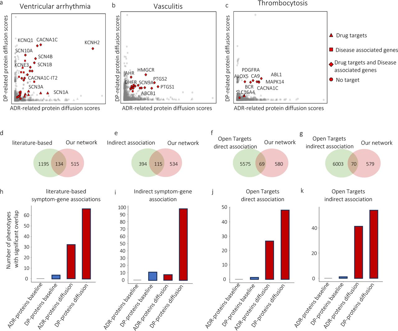 Diffusion map and reliability assessment of the identified protein set using the network diffusion algorithm on STRING;diffusion map for (a) ventricular arrhythmia, (b) vasculitis, and (c) thrombocytosis. The abscissa and ordinate values represent the diffusion scores of proteins initiated from the drug targets and disease-associated proteins, respectively. In the diffusion map, drug targets are represented by triangles, disease-associated proteins by squares, proteins that are both drug targets and disease-associated proteins by diamonds, and proteins that are neither drug targets nor disease-associated proteins by circles. Comparison of our diffusion-based method and the baseline method using (d, h) literature-based datasets, (e, i) indirect association based on disease-phenotype equivalent terms, (f, j) direct associations in Open Targets dataset, and (g, k) indirect associations in Open Targets dataset. d, e, f, g identifies the number of shared phenotypes with our constructed KG and known databases. h, i, j, k identifies the number of ADRs and DPs with significant overlaps between proteins identified by different methods and those reported in the known databases.