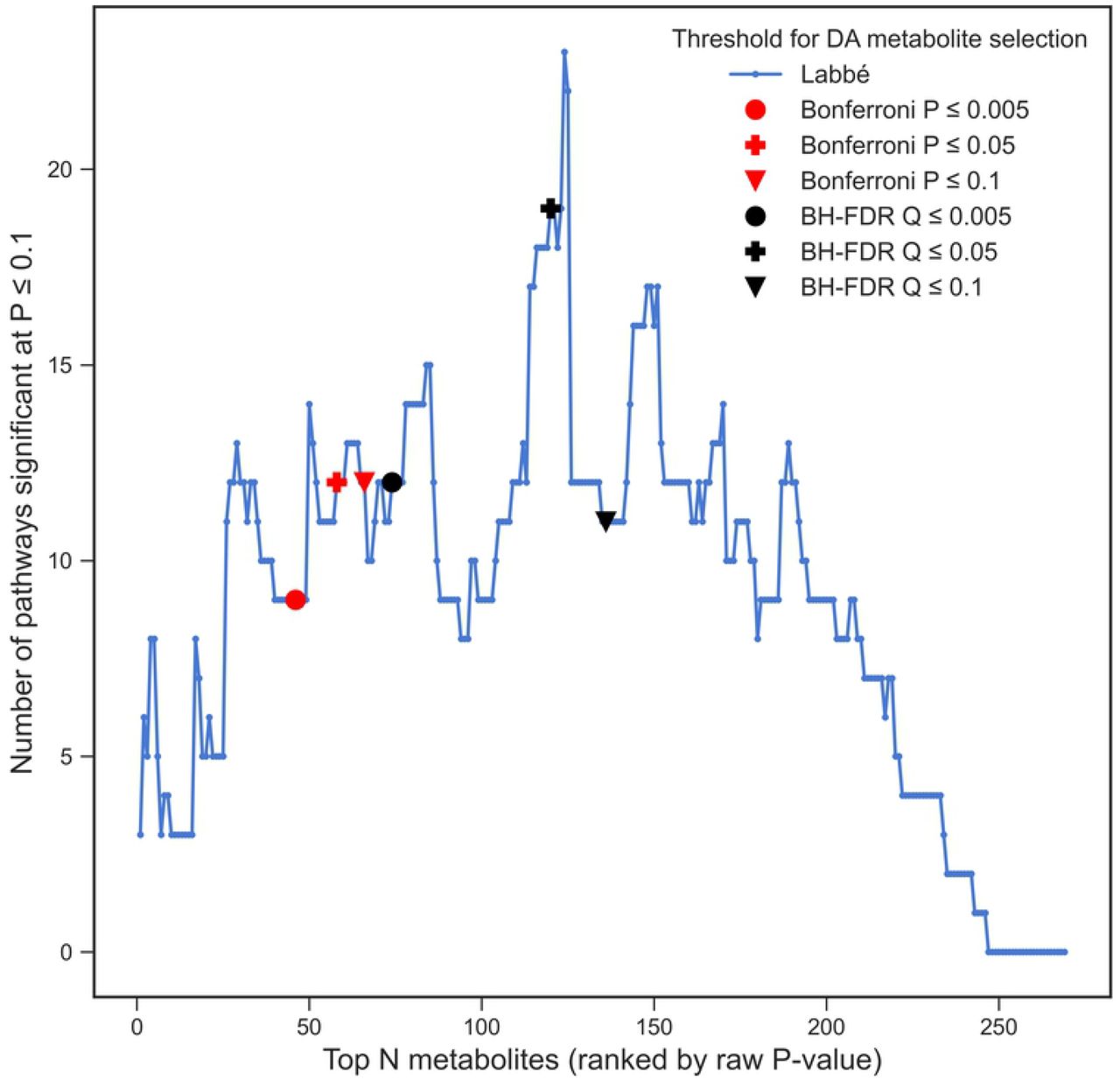 Number of DA metabolites.The effect of the number of DA metabolites in the list of metabolites of interest on the number of significant pathways (p ≤ 0.1) in the Labbé et al. dataset. Results corresponding to Bonferroni thresholds are denoted by red markers while those corresponding to BH FDR thresholds are denoted by black markers. Marker shape (circle, cross, or triangle) represents the adjusted p-value threshold for DA metabolite selection (0.005, 0.05, and 0.1 respectively).