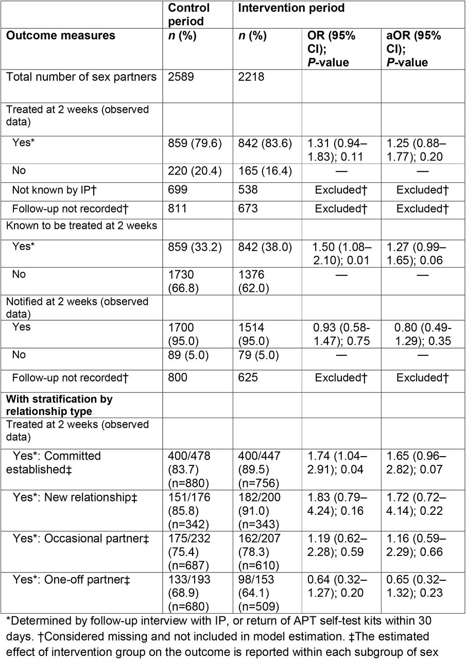 Effect of ‘offer of APT’ on outcome measures at level of sex partner