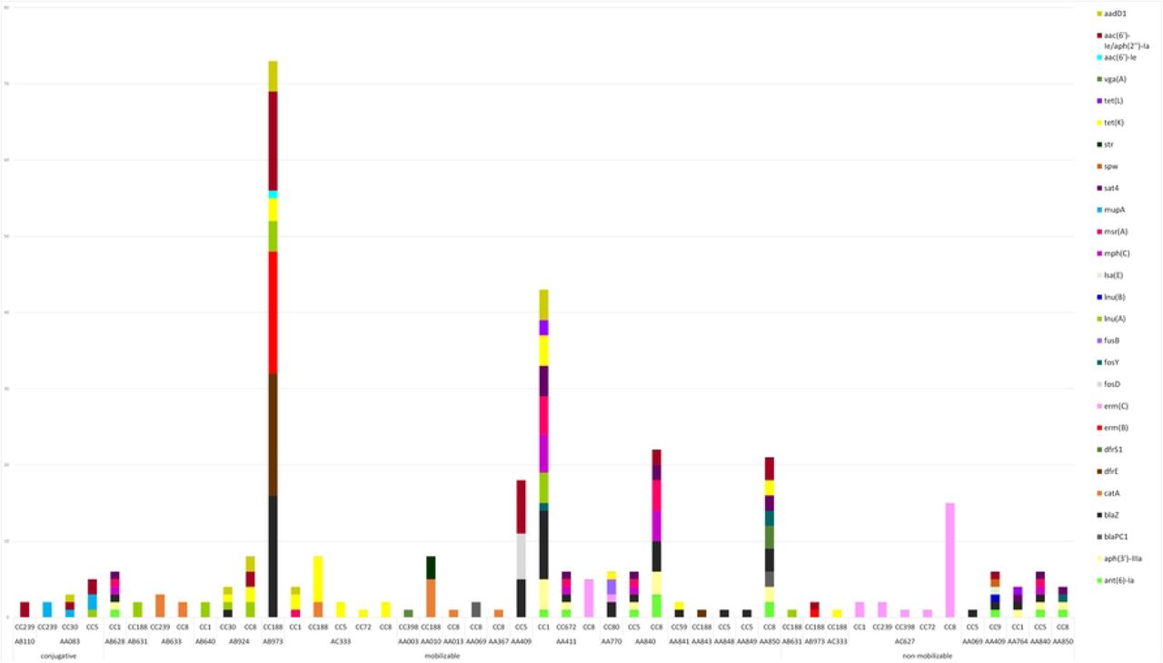 Plasmid type, predicted mobility and AMR genes found within plasmids in sequenced MDR-MRSA strains from Norway.
