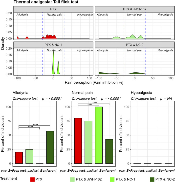 Density plots and bar graphs display results of a thermal analgesia tail flick test. Four density plots at the top compare PTX with PTX & JWH-182, PTX & NC-1, and PTX & NC-2. Pain perception ranges from -100 to 100 percent. Bar graphs at the bottom show percentages of individuals experiencing allodynia, normal pain, and hypoalgesia with statistical tests indicating significance at p < 0.0001 and Bonferroni adjustments. The hypoalgesia graph shows no data. Treatments are color-coded: red for PTX, green shades for combinations.
