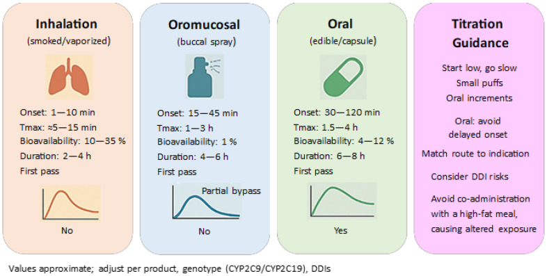 Routes of administration and pharmacokinetic profiles of THC/CBD.
