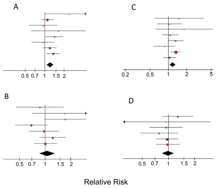 Effects of red meat and processed meat consumption on pancreatic cancer risk. (A,B) Red meat consumption and pancreatic cancer risk in men (A) and women (B). Positive relationship was found in men (p < 0.01) but not in women (p = 0.61). (C,D) Processed meat consumption and pancreatic cancer risk in men (C) and women (D). Positive relationship was found in men (p < 0.01) but not in women (p = 0.88). Diamonds indicate the average and the spread of the data. Modified from Zhao et al. [134], where further details and primary data can be found.