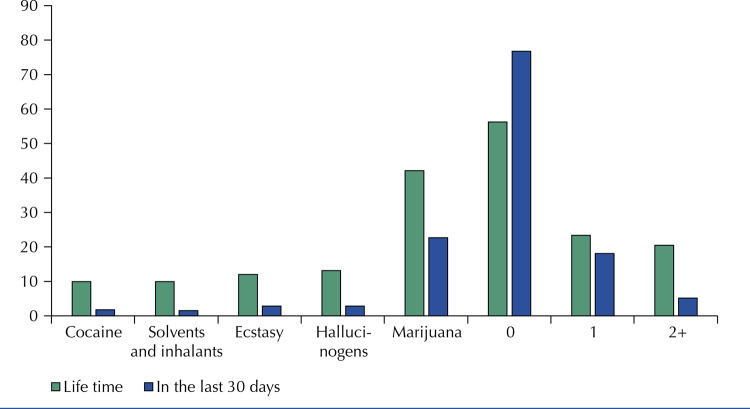 Prevalence of drug use among university students aged 18 or older in lifetime and 30 days before the survey, Pelotas, RS, 2018.