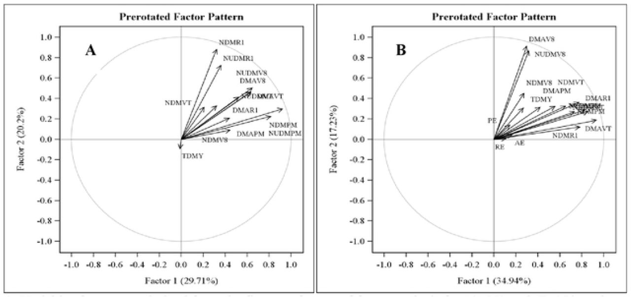 Variables factor map derived from the first two factors of factor analysis for (A) N0 and (B) N based on 3 years data (2014, 2015 and 2016). DMAV8/NDMV8/NUDMV8, dry matter accumulation (kg ha−1)/N content (%) in dry matter/ N uptake in dry matter (kg ha−1)at V8 growth stage; DMAVT/NDMVT/NUDMVT, dry matter accumulation /N content in dry matter/ N uptake in dry matter at VT growth stage; DMAR1/NDMR1/NUDMR1, dry matter accumulation/N content in dry matter/ N uptake in dry matter at R1 growth stage; DMAPM/NDM PM/NUDM PM, dry matter accumulation/N content in dry matter/ N uptake in dry matter at PM growth stage; TDMY, total dry matter yield (kg ha−1); AE, agronomic efficiency (kg kg−1 N); PE, physiology efficiency (kg kg−1 N); RE, recovery efficiency (%).