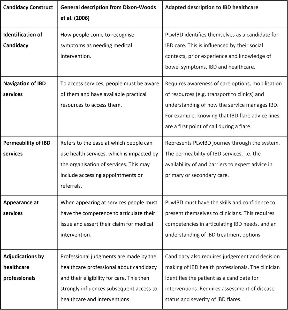 Stages of Candidacy adapted for inflammatory bowel disease healthcare.