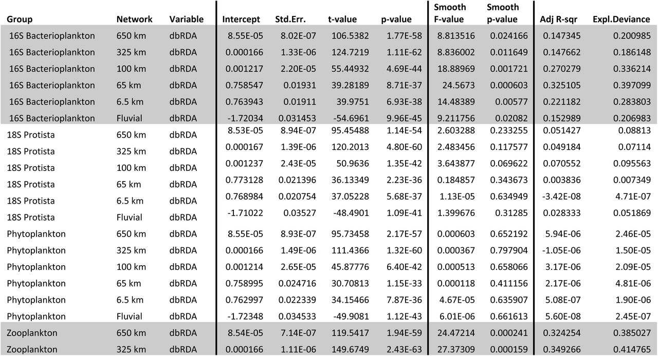 Generalized additive model summary corresponding to the smooth surfaces for each combination of group, network, and unexplained dbRDA. Highlighted rows correspond to the significant relationships, also represented in Figure 5. Find below the model summary results the plots corresponding to each one of the detected relationships (both significant and non-significant ones) for the same organism group (bacterioplankton in yellow, protists in blue, phytoplankton in green, zooplankton in red and 18S zooplankton in cyan) and network scales (650, 325,100,65,6.5, and Fluvial).