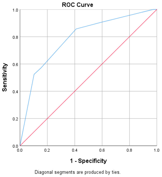 ROC analysis of the EUS-CBD predictive score for choledocholithiasis.