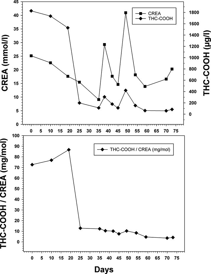 A graphical plot urine analysis data from a chronic cannabis user in drug rehabilitation treatment. The client was tested 13 times during a time period of 73 days. Abstinence was verified between Day 19 and 25 using the model by Schwilke et al. Top: CREA in mmol/L (units on left axis) and THC-COOH in µg/l (units on right axis). Bottom: THC-COOH/CREA in mg/mol. After Day 73, urine samples were screened negative by immunoassay testing (cutoff: 50 ng/mL), and confirmatory analysis of THC-COOH (cutoff: 15 ng/mL) was not performed.