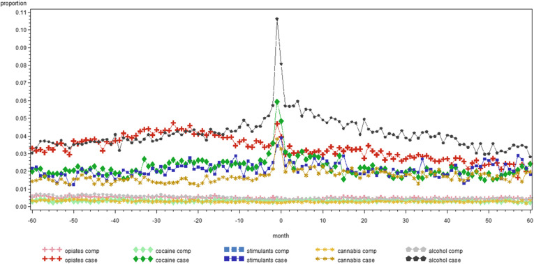 Monthly proportion of people in treatment for substance use disorders between 2011 and 2014 and comparators in contact with a psychiatrist in the five years before and after the day of start treatment, by substance in Belgium (2008-2017)