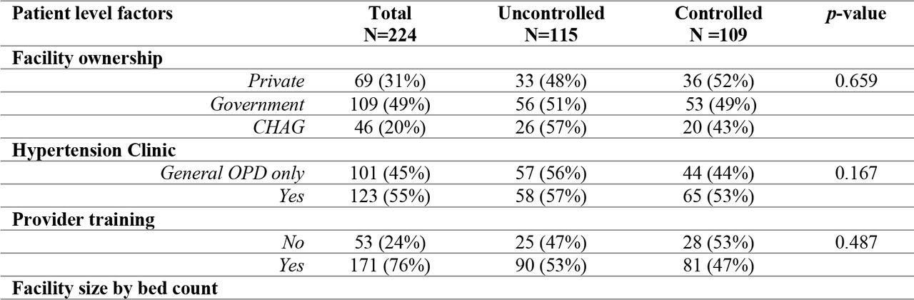 Health Facility Characteristics Grouped by Patient Blood Pressure Control Status of Included Patients, n (%) (N = 224)