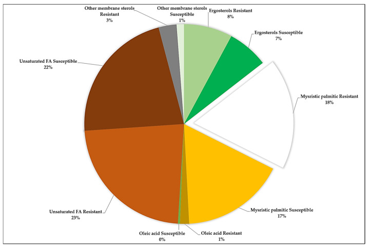 Relative abundance of CBD-Susceptible and CBD-Resistant S. typhimurium.