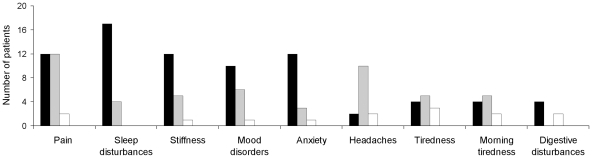 Symptoms and perceived relief reported by FM patients using cannabis.Note: Perceived relief was recorded using 5-point Likert scale (strong relief, mild relief, not change, slight worsening, great worsening). Black bars: strong relief; grey bars: mild relief; white bars: not change.