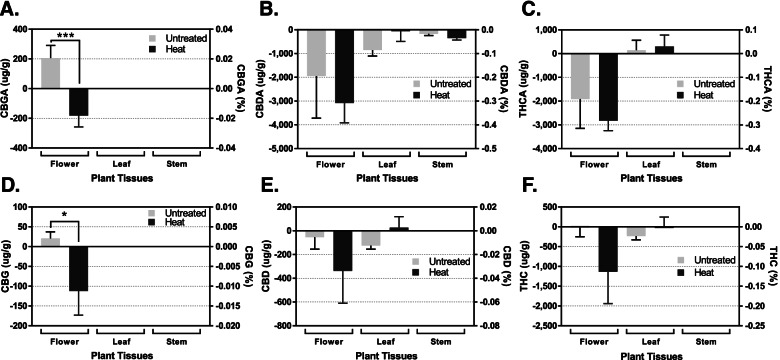 Differential cannabinoids production in response to 7 days of short-term heat stress during the first 2 weeks of flowering. Quantitative comparisons of cannabigerolic acid (A), cannabidiolic acid (B), Δ-tetrahydrocannabinolic acid (C), cannabigerol (D), cannabidiol (E), and Δ-tetrahydrocannabinol (F) production in hemp flower, leaf, and stem tissues in response to 7 days of heat (45–50 oC) stress. The values above indicate the difference in concentrations between day 1 and day 8 of flowering. A negative value indicates a lower concentration after 8 days of flowering than at initiation, whereas a positive value indicates an increase in concentration over that 8-day period. Statistical analysis was performed using one-way ANOVA, followed by Tukey’s multiple comparisons test. The bar graph represents mean ± s.d. (n = 3). ***p < 0.001 and *p < 0.05