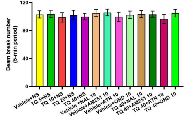 Total number of beam breaks in an open-field test after administrations of vehicle, thymoquinone (TQ), normal saline (NS), naloxone (NAL), N-(Piperidin-1-yl)-5-(4-iodophenyl)-1-(2,4-dichlorophenyl)-4-methyl-1H-pyrazole-3-carboxamide (AM251), atropine (ATR), and ondansetron (OND) alone and after TQ. Vehicle and TQ was orally administered 60 min, and NS, NAL, AM251, ATR, and OND were intracerebroventricularly injected 10 min before locomotor activity test. The TQ doses are in mg kg-1, and NAL, AM251, ATR, and OND doses are in μg kg-1. There were no significant differences among treated groups.