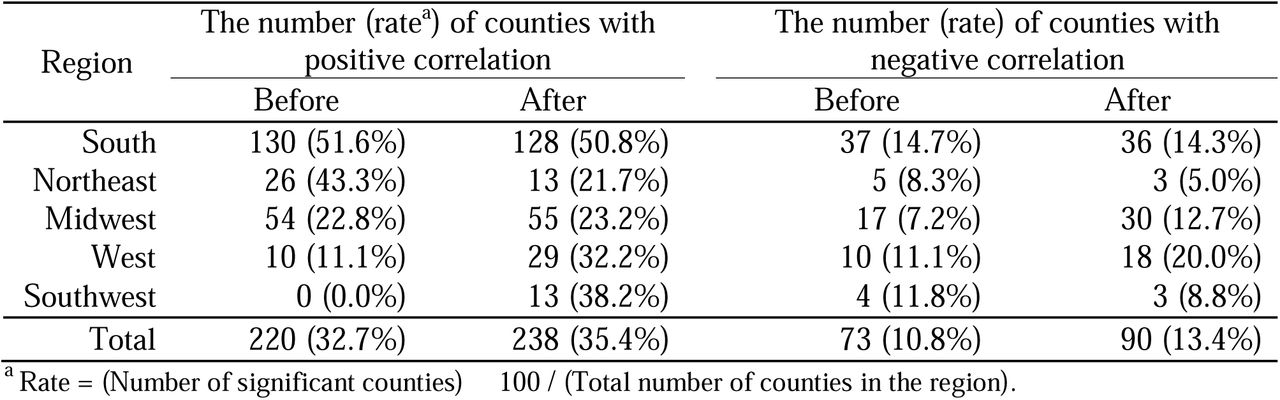 Regional comparison of significant local Moran’s I before and after Omicron (n = 673 counties).