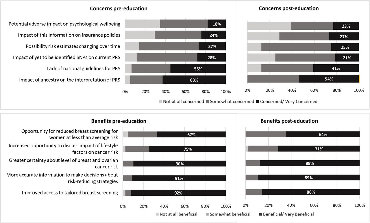 Changes in reported concerns and benefits of PGS and personalised risk pre-(n=78) and post-education (n=56)