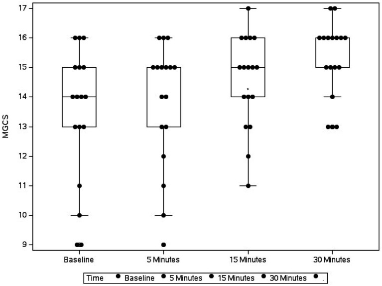 Box plot showing the change in Modified Glasgow Coma Scale (MGCS) in 17 dogs following flumazenil administration at baseline (median 16, range 9–17), 5 min (median 16, range 12–17), 15 min (median 16, range 13–16), and 30 min (median 17, range 13–18) * Indicates statistical significance.