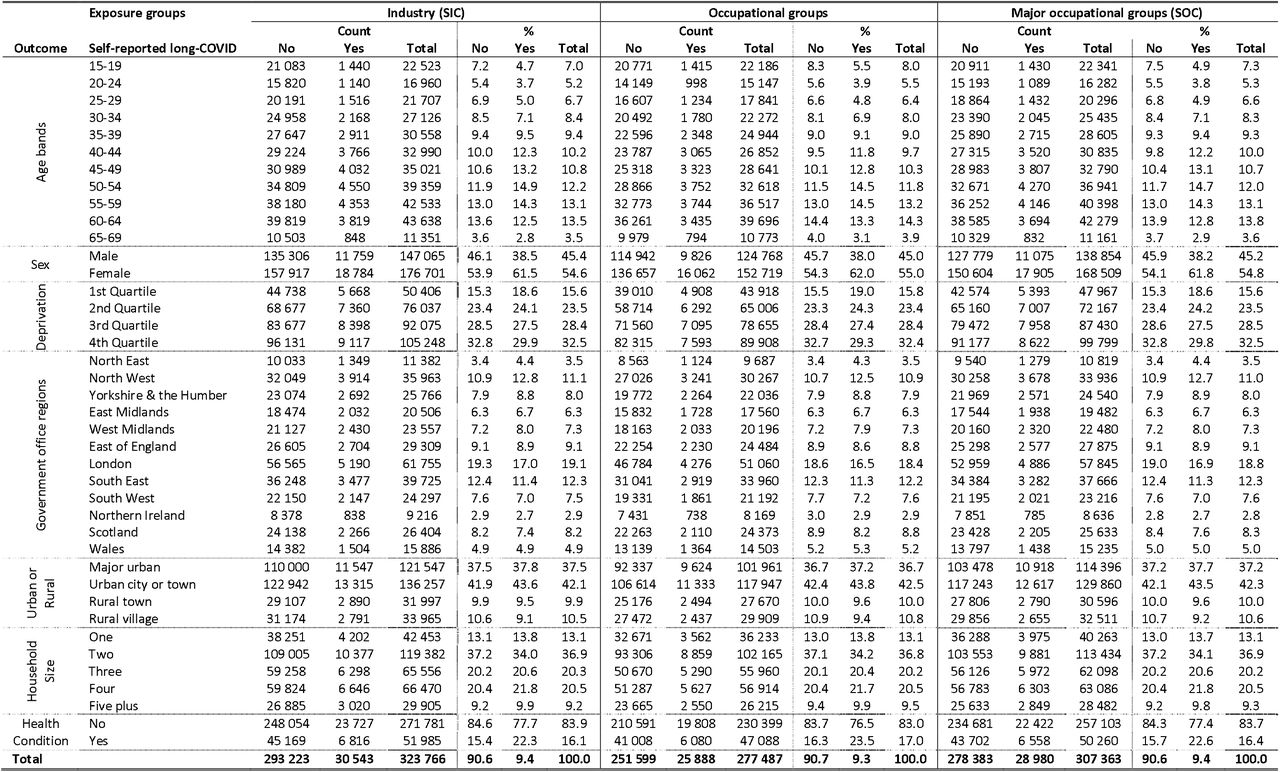 Descriptive statistics of all covariates used for adjustment by exposure and self-reported long-covid case-Number and percentages of individuals