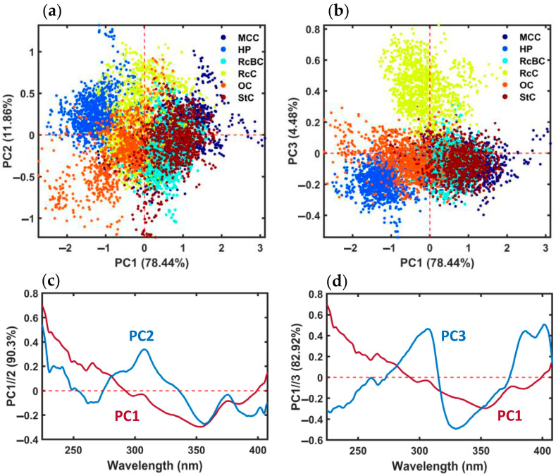 Two-dimensional scores of the PCA model with (a) PC1 vs. PC2 and (b) PC1 vs. PC3. (c,d) Corresponding loadings.