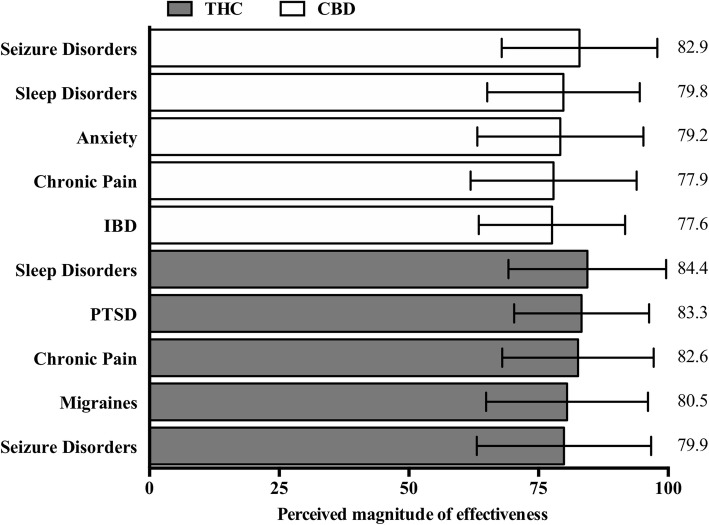 Top 5 most frequently selected symptoms/conditions for which respondents perceive effectiveness by phytocannabinoid, ranked by perceived effectiveness score (in descending order). Respondents were asked, “In your experience, which symptom(s)/condition(s) are most effectively treated with either CBD or THC-dominant cannabis flower and products? (Check all that apply)”. Bars reflect the mean respondent-perceived effectiveness score treated with either CBD (white) or THC (grey). Respondents rated each symptom/condition using the following scale: 0–32 = minimally effective, 33–65 = moderately effective, > 66 = extremely effective. Error bar is the standard deviation of effectiveness score; mean value reported on the right side of the graph. IBD: inflammatory bowel disease; PTSD: posttraumatic stress disorder