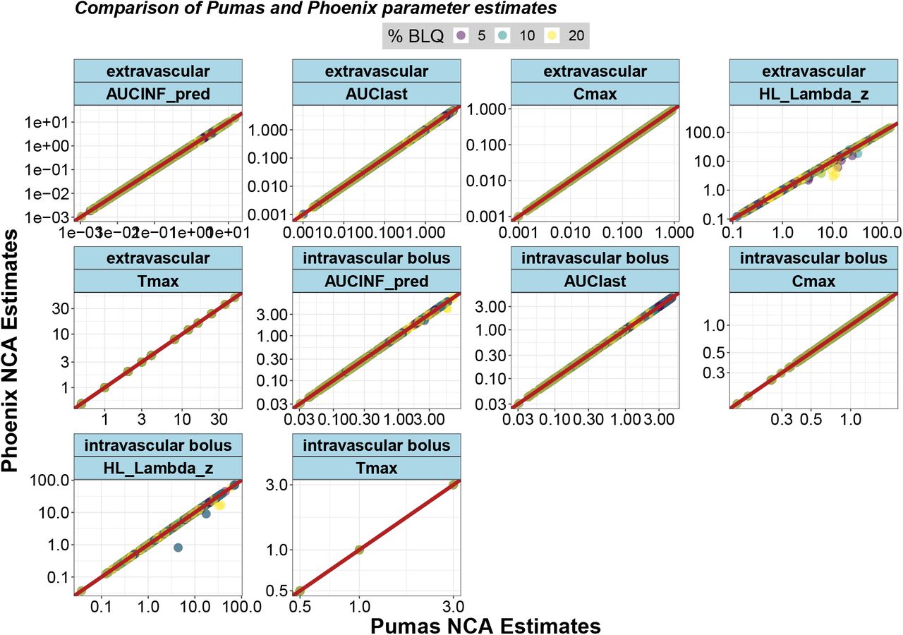 Pumas and Phoenix NCA Results Comparison.Eighteen percent of subjects were randomly selected from the 13104 scenarios to form a subset of 2367 subjects. This smaller subset was used to perform the NCA calculations across the three software while ensuring to maintain the same default options. All analysis were conducted on the same laptop.