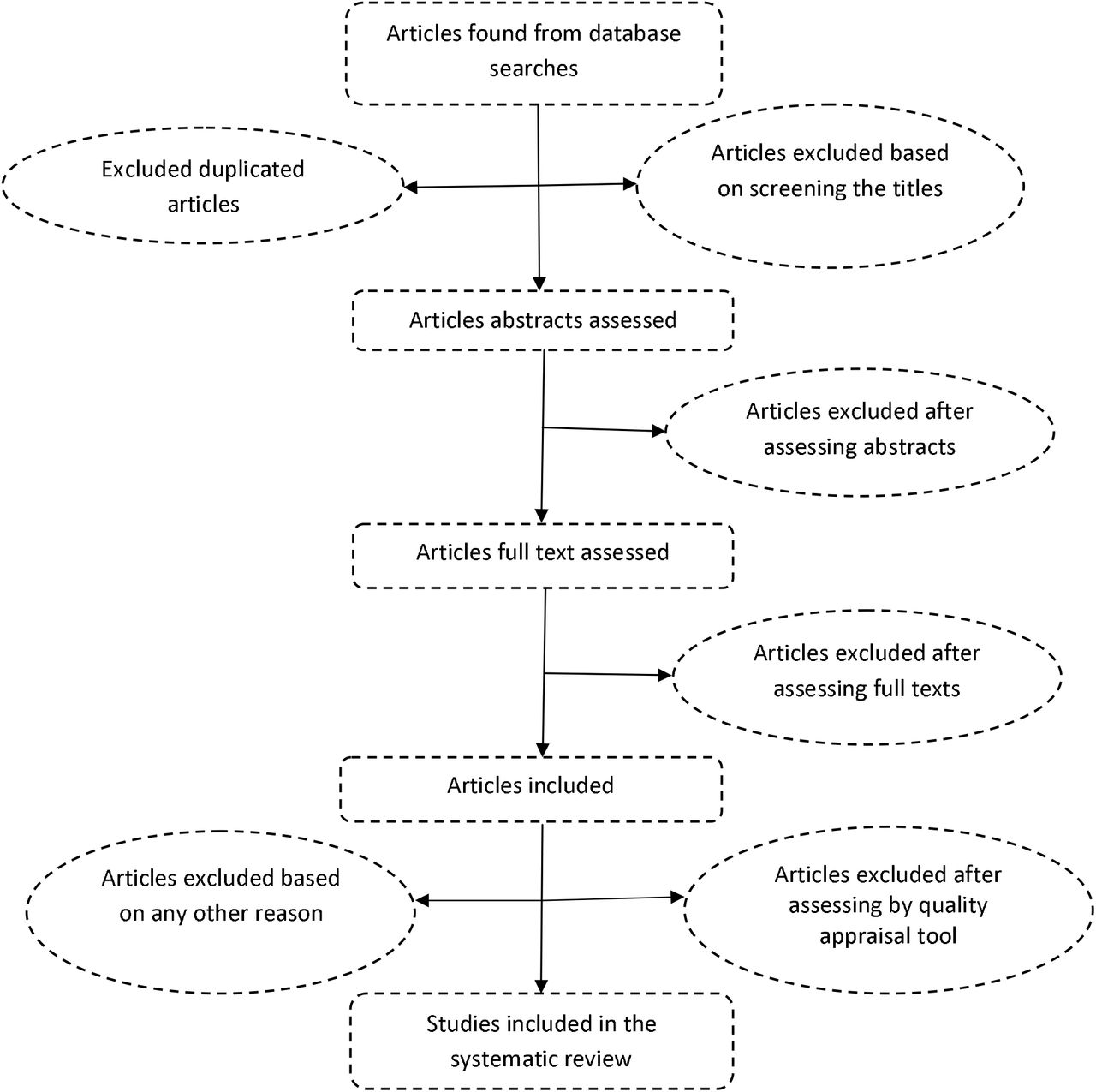 Article flowchart for studies of WTP for health insurance demonstrating how studies will be included in the systematic review.