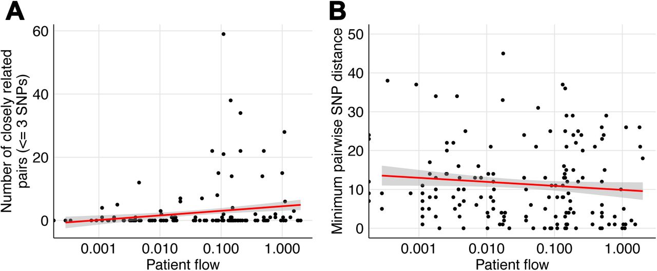 More frequent patient transfers are associated with more closely related C. auris genomes.Association between bi-directional patient flow, calculated from facility transfer networks, and (A) the number of inter-facility isolate pairs with 3 or few SNP differences, selected based on the median within cluster SNP distance or (B) the minimum pairwise SNP distance between inter-facility pairs.