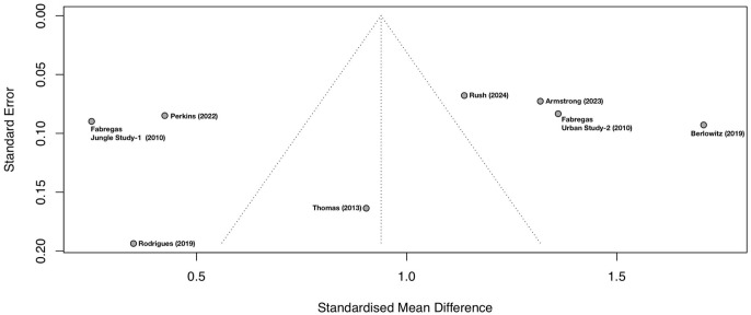 A funnel plot illustrates symmetrical effect sizes of various studies.