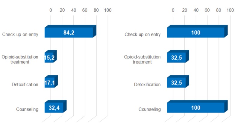 Access to social and healthcare services during imprisonment, amongst normal and open-prison detainees.