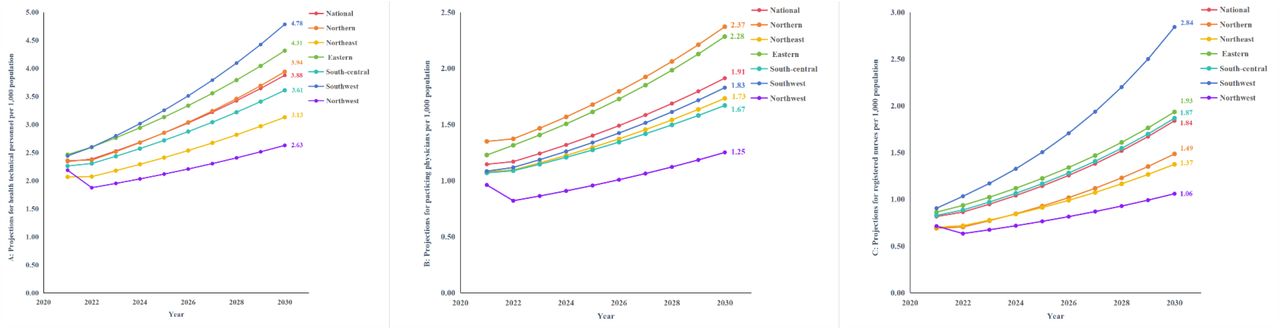 Projections of HR for PHC per 1000 capita from 2022-2023. A, B, and C show the projections of health technical personnel, practicing physicians, registered nurses respectively from 2022-2023