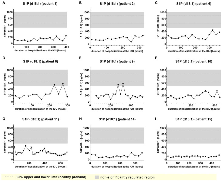 Plasma levels of S1P d18:1 in nine hospitalized patients at the ICU analyzed at different times in different patients (A–I) using LC-MS/MS as described in material and methods. The normal range of the lipids is visualized as dotted lines, and the range median ± 2-fold upper and lower limit NRL95% as gray background. Graphs of the final data set were created using Graphpad Prism (version 9.5.0).