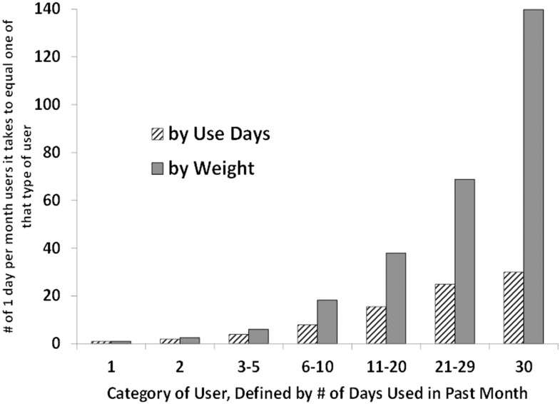 The number of 1 day per month users required to match usage of more frequent users is higher when measuring usage in terms of grams per month rather than past-month use-days.