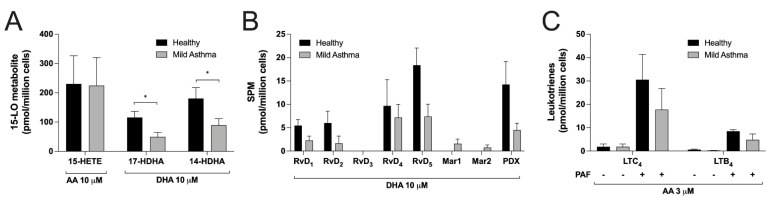 Comparison between eosinophils from healthy and asthmatic donors. EOS suspensions (5 × 106 cells/mL, 37 °C) were treated with (A) 10 µM AA or DHA, (B) 10 µM DHA or (C) the combination of 1 μM PAF and 3 μM AA for 15 min. Incubations were stopped by adding one volume of cold (−20 °C) MeOH containing the internal standards. Samples were processed and analyzed for eicosanoids and docosanoids content by LC-MS/MS, as described in Materials and Methods. Results are the mean (±SEM) of 5 independent experiments using human eosinophils from asthmatic donors and 5 independent experiments using human eosinophils from healthy donors. Data from asthmatic donors are the same as those presented in Figure 1, Figure 3 and Figure 5. p-values were obtained as described in Materials and Methods. * p < 0.05.
