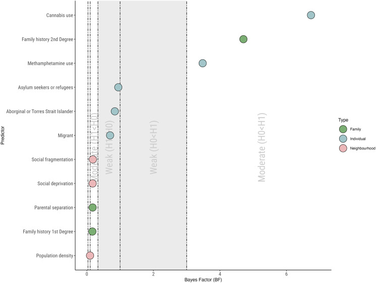 Results of Bayesian inference of Cox proportional hazard models for each environmental risk factor. 0.1 < Bayes Factor (BF) < 0.333, moderate evidence for the null hypothesis (H0; no increase in transition risk with exposure to risk factor); 0.333 < BF < 1, weak evidence for the null hypothesis (H0; no increase in transition risk with exposure to risk factor); 1 < BF < 3, weak evidence for the alternative hypothesis (H1; increased transition risk with exposure to risk factor); 3 < BF < 10, moderate evidence for the null hypothesis (H1; increased transition risk with exposure to risk factor).