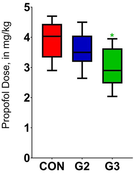 Mean values and standard deviation of the propofol dose required for anesthetic induction of dogs underwenting elective orchiectomy, and treated with control (CON), 2 mg/kg (G2) and 6 mg/kg (G3) of total phytocannabinoids, respectively, 75 min before anesthetic induction with propofol.