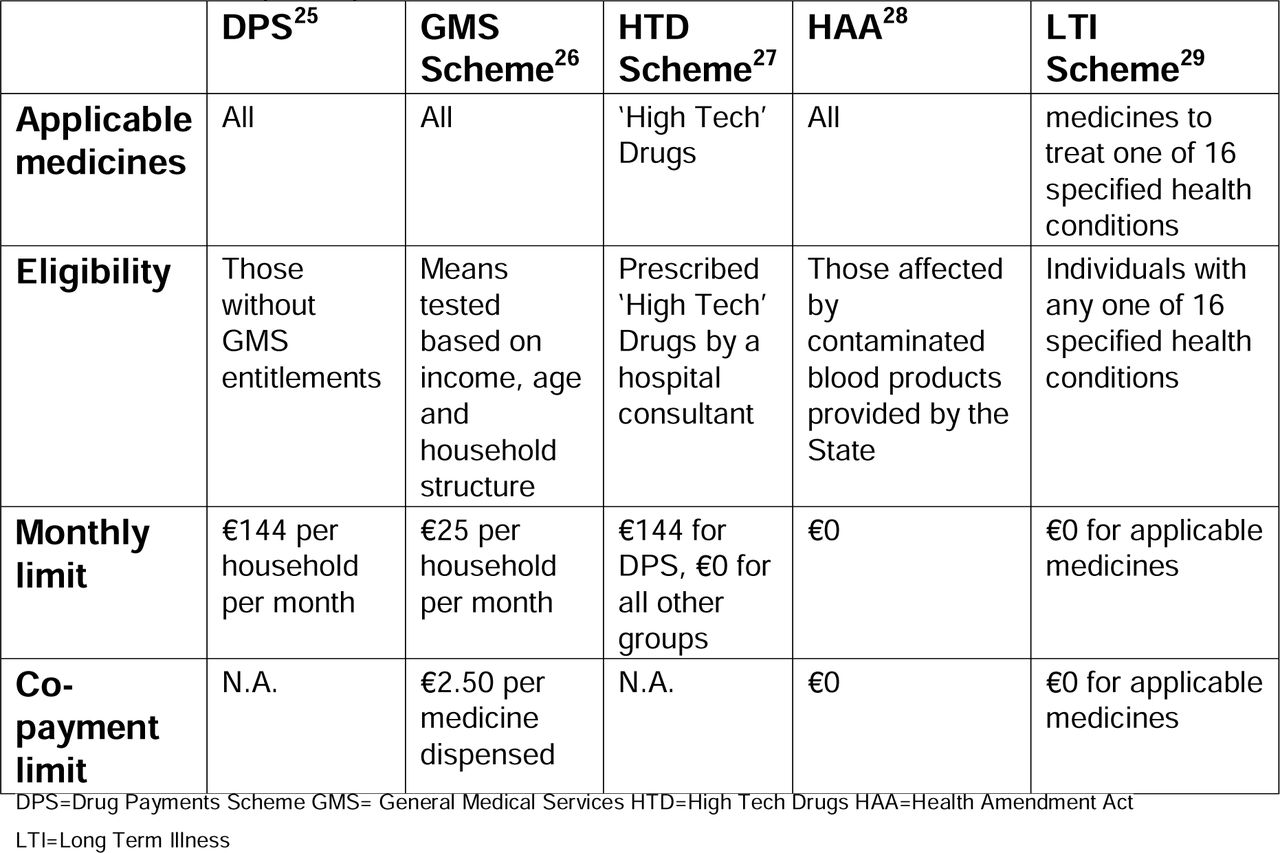 Details of prescription medicine entitlement schemes