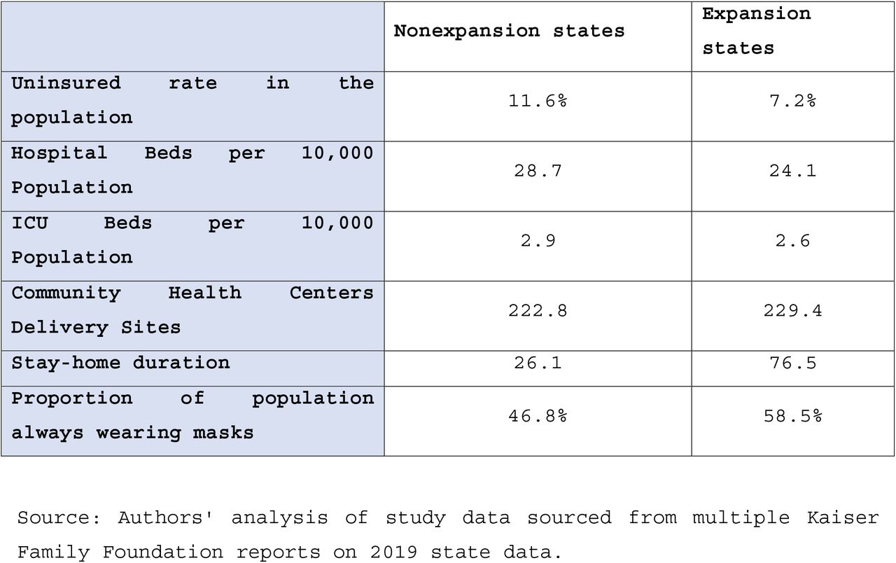 Indicators of the public health profiles in Medicaid expansion and non-expansion states by 2019 averages.