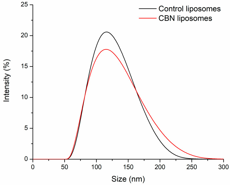 A DLS profile of CBN-containing and control liposomes.