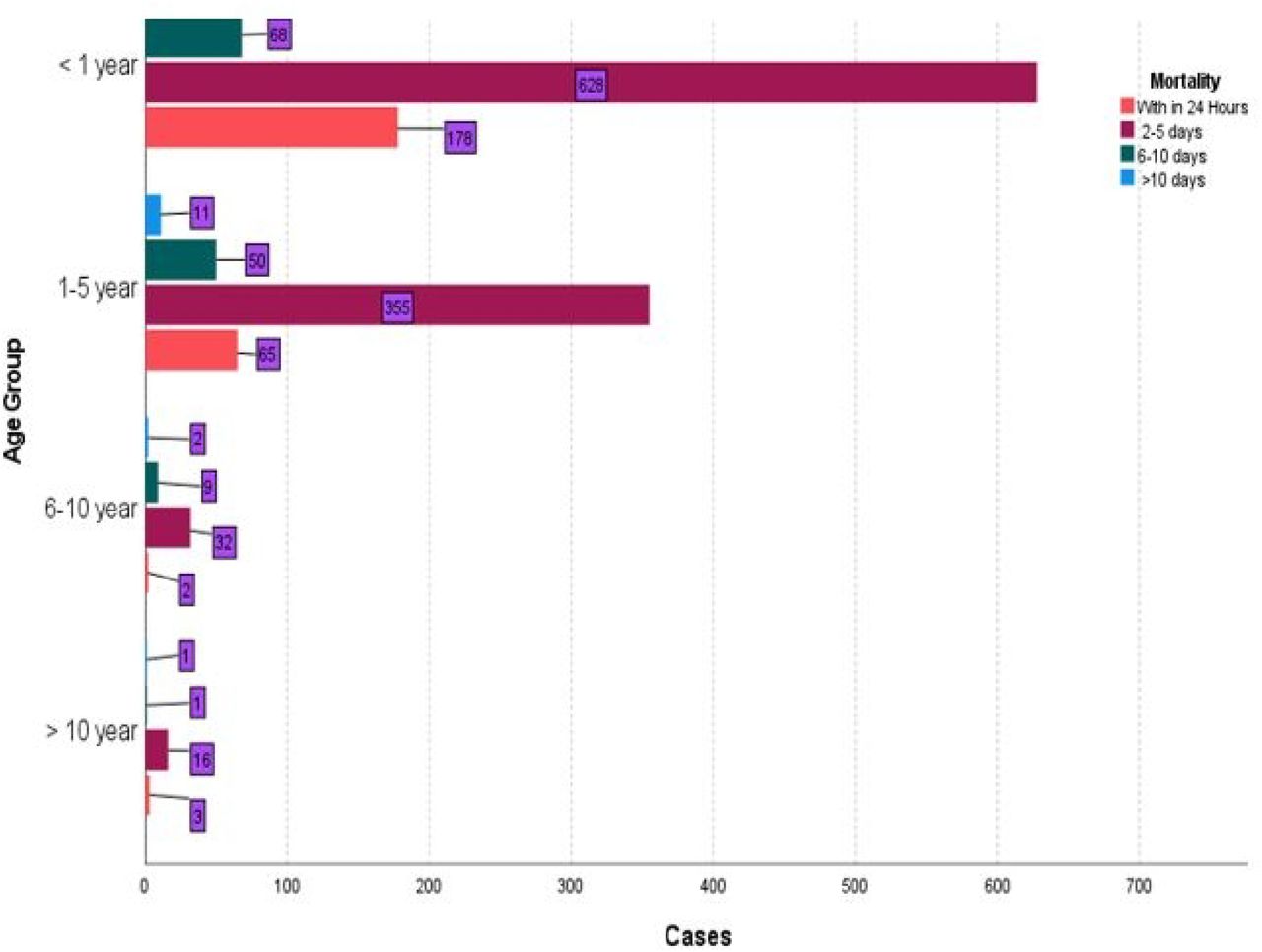 Age group and Death interval