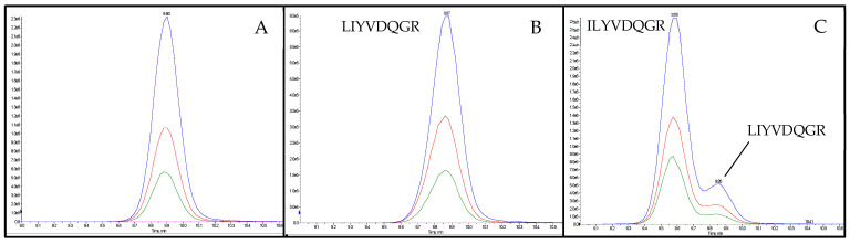 Chromatograms of the peptide marker flaxseed 2 (LIYVDQGR) in tryptic digests of test sausage T5 (Table 1) applying a flat LC-gradient. (A) unspiked; (B) spiked with synthesized peptide LIYVDQGR; (C) spiked with synthesized peptide ILYVDQGR.