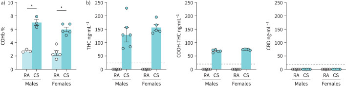 Acute cannabis smoke exposure increases plasma carboxyhaemoglobin (COHb), tetrahydrocannabinol (THC) and carboxy-THC (COOH-THC). Male and female 6–8-week-old BALB/c mice were exposed to room air (RA) or the smoke of six cannabis cigarettes (CS) twice in a day. Whole blood was collected via retro-orbital bleed within 15 min following the second exposure session. a) COHb percentage was quantified via CO oximetry. b) Plasma THC, COOH-THC and cannabidiol (CBD) were quantified via mass spectrometry. Dotted lines represent the limit of detection for specific cannabinoids. Data points at 0 ng·mL−1 represent values below the limit of detection in cannabinoid analysis. Data represent mean±sem; n=3–5 per group. *p<0.05, unpaired t-test within each sex in COHb analysis.
