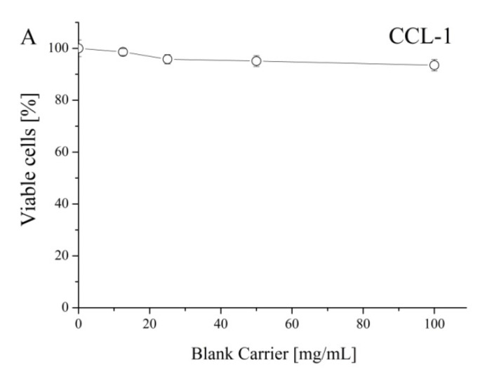 Concentration-response curves determined by the MTT-dye reduction assay after 72 h of continuous exposure for mouse fibroblast cells (CCL-1) and human tumor T-cell lymphocyte (MJ) and urinary bladder carcinoma (T-24) cell lines. Each data point represents an average arithmetic value ± standard deviation of at least 12 independent experiments.