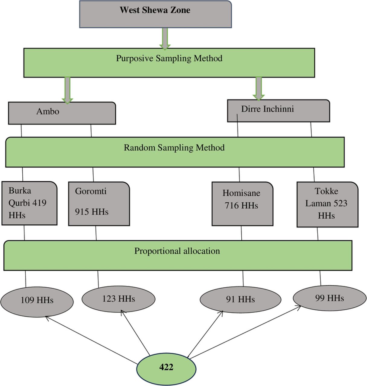 A conceptual framework for informants’ selection