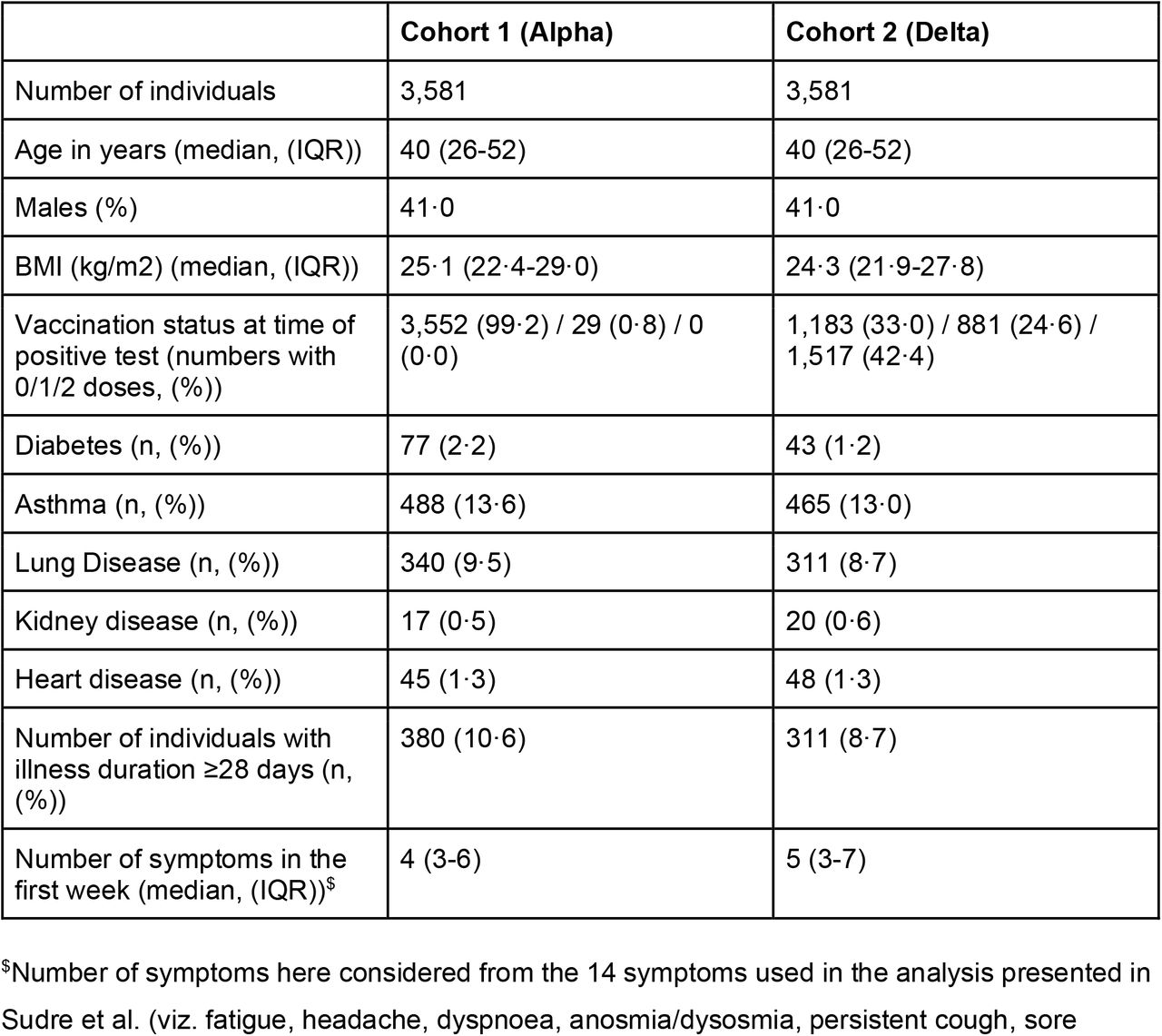 Characteristics of UK individuals presenting with COVID-19, during periods of Alpha and Delta SARS-CoV-2 variant predominance.