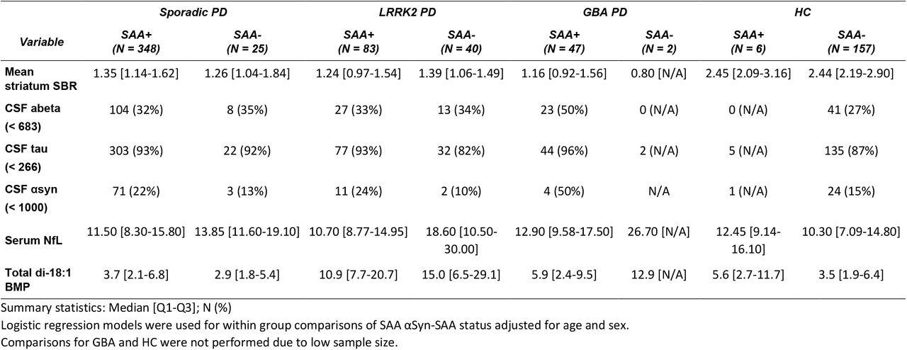 Biomarker characteristics by αSyn-SAA status for Sporadic PD, LRRK2 PD, GBA PD, and HC